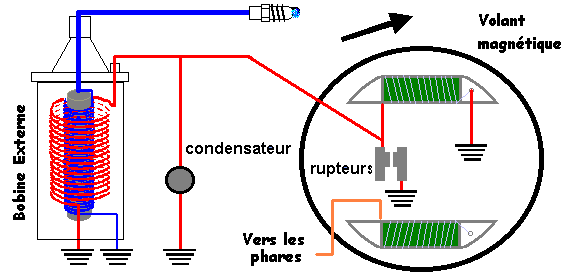 L’allumage par volant magnétique avec rupteur