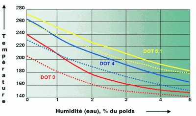 DOT3, DOT4 ou DOT5?